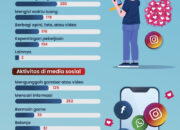 Pengaruh Positif Dan Negatif Penggunaan Media Sosial Dalam Kehidupan Sehari-hari