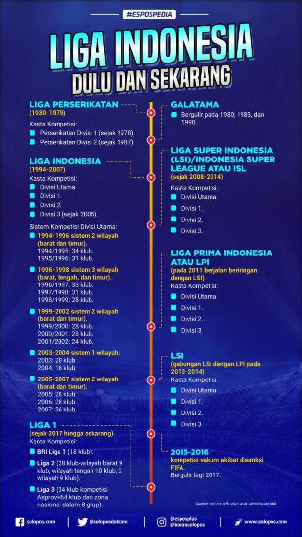 Perjalanan Kompetisi Sepak Bola Indonesia Sejak  - Solopos