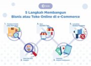 Meraih Sukses Di Industri E-Commerce: Tips Dan Trik Untuk Membuat Toko Online Yang Berhasil